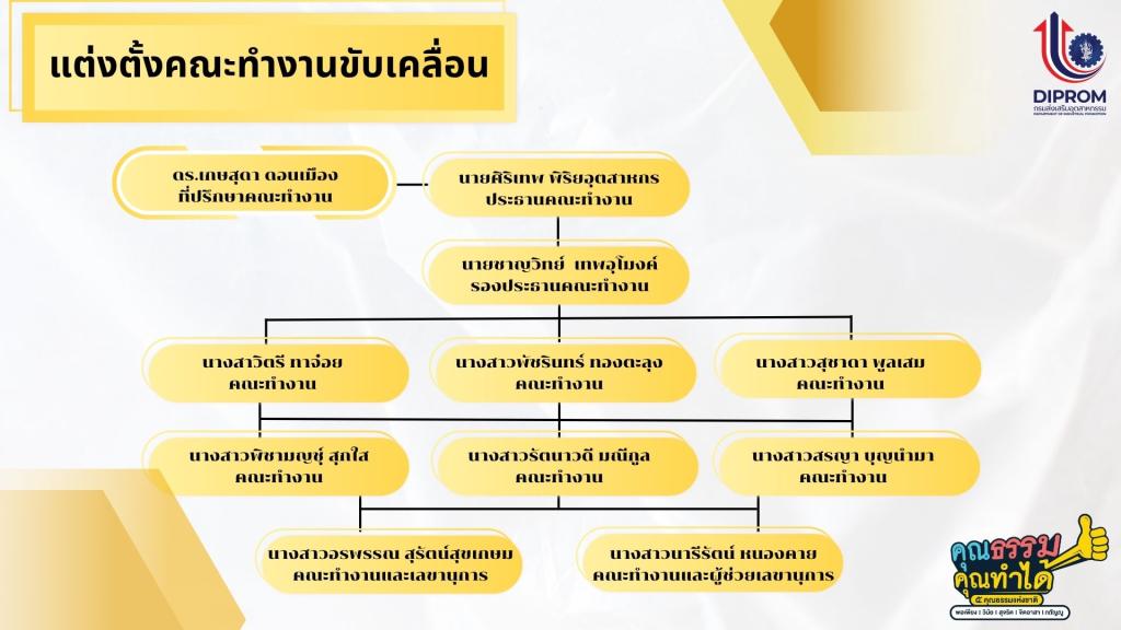 การดำเนินการขับเคลื่อนองค์กรคุณธรรม จริยธรรม ประจำปี 2568