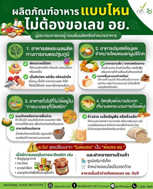 ผลิตภัณฑ์อาหารแบบไหนไม่ต้องขอเลข อย.