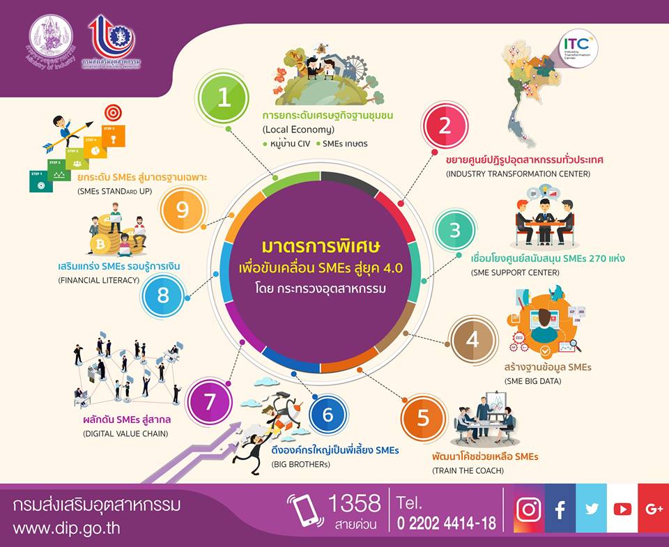 มาตรการพิเศษ เพื่อขับเคลื่อน SMEs สู่ยุค 4.0 โดยกระทรวงอุตสาหกรรม